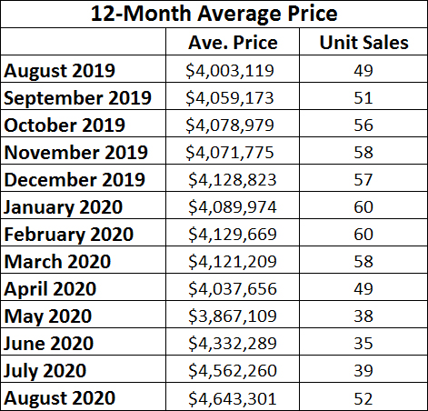 Rosedale Home Sales Statistics for August 2020 from Jethro Seymour, Top midtown Toronto Realtor